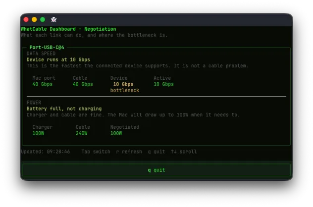 WhatCable terminal dashboard Negotiation screen showing data speed and power for one port, with the device named as the 10 Gbps bottleneck and the charging contract explained
