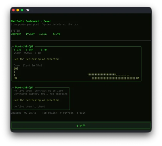 WhatCable terminal dashboard Power screen showing system charger totals, live per-port volts amps and watts with a draw chart, and a cable-health verdict reading Performing as expected